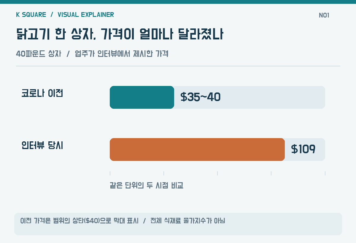 닭고기 한 상자, 가격이 얼마나 달라졌나 — 이전 가격은 범위의 상단($40)으로 막대 표시 · 전체 식재료 물가지수가 아님 / KSquare USA 편집부 제작. 자료: KIRO Newsradio / MyNorthwest