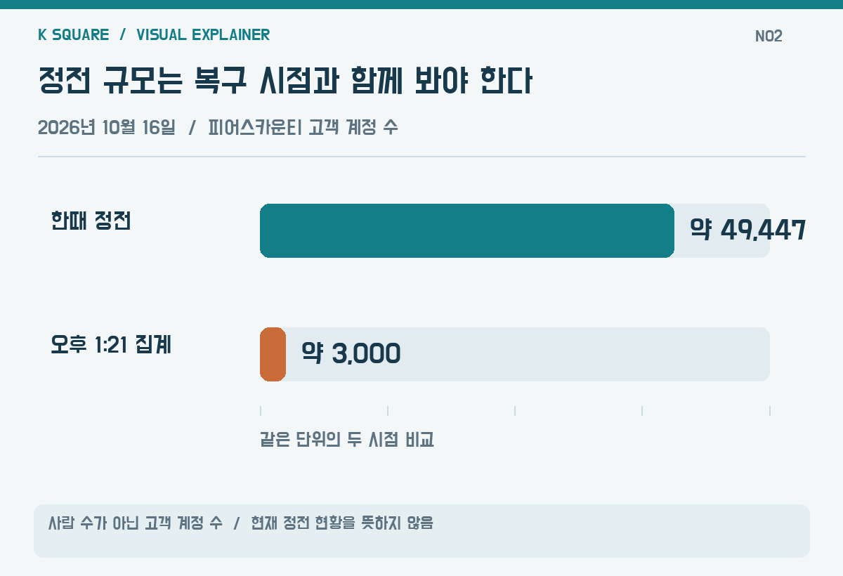 정전 규모는 복구 시점과 함께 봐야 한다 — 사람 수가 아닌 고객 계정 수 · 현재 정전 현황을 뜻하지 않음 / KSquare USA 편집부 제작. 자료: FOX 13 Seattle
