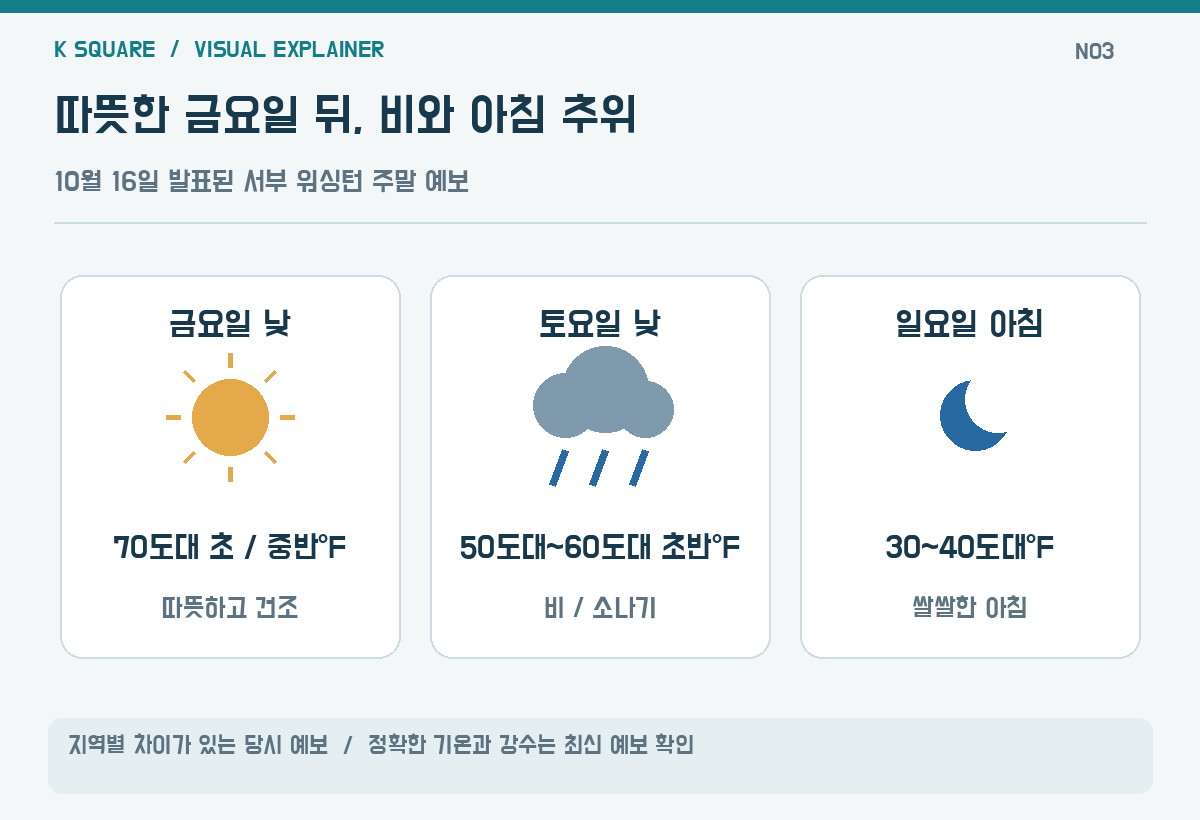 따뜻한 금요일 뒤, 비와 아침 추위 — 지역별 차이가 있는 당시 예보 · 정확한 기온과 강수는 최신 예보 확인 / KSquare USA 편집부 제작. 자료: FOX 13 Seattle