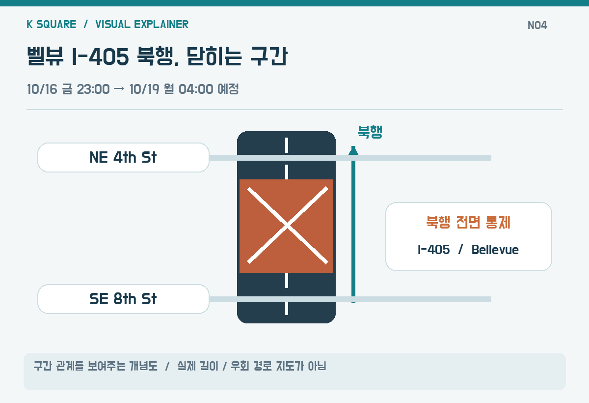 벨뷰 I-405 북행, 닫히는 구간 — 구간 관계를 보여주는 개념도 · 실제 길이·우회 경로 지도가 아님 / KSquare USA 편집부 제작. 자료: FOX 13 Seattle / WSDOT