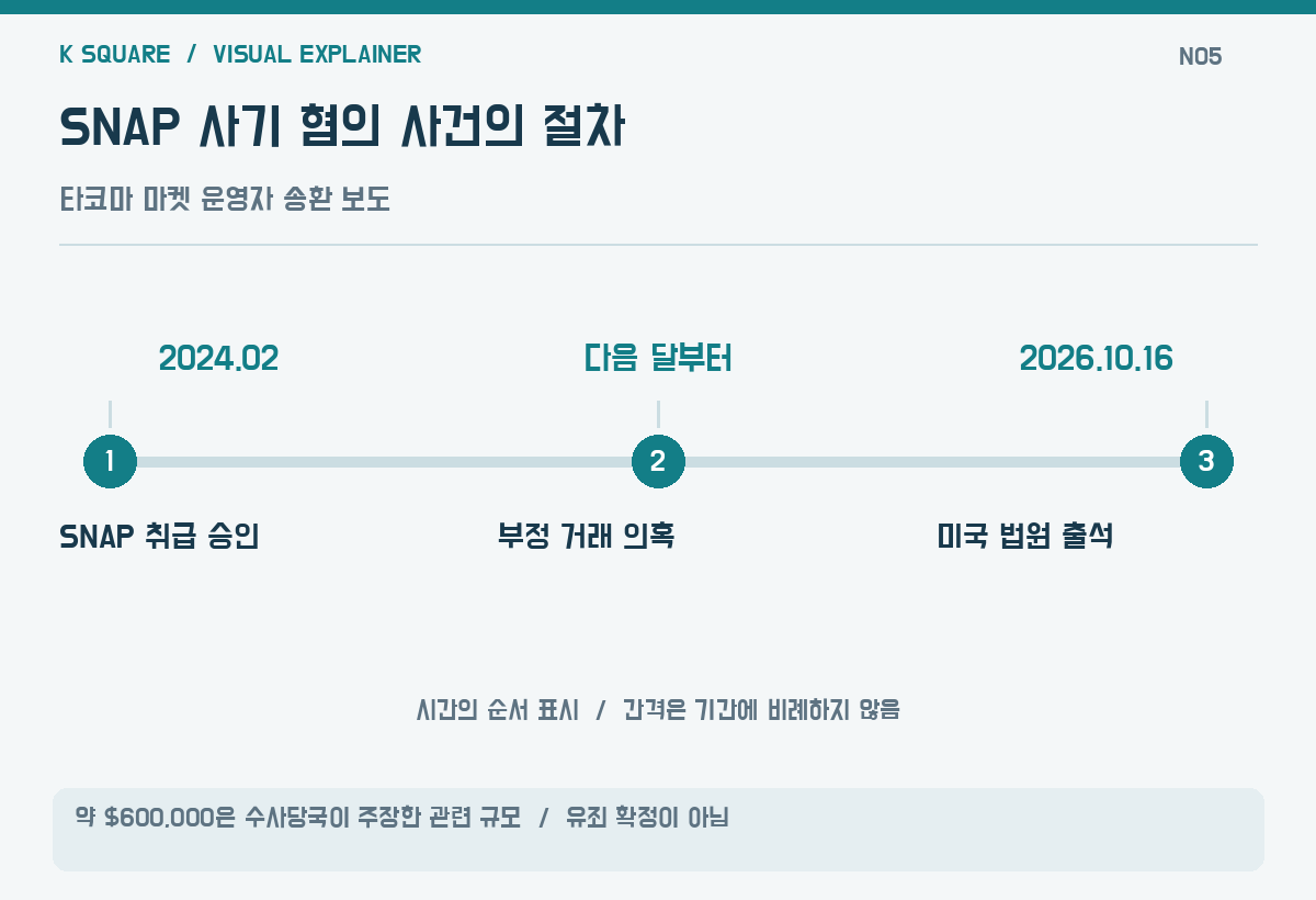 SNAP 사기 혐의 사건의 절차 — 약 $600,000은 수사당국이 주장한 관련 규모 · 유죄 확정이 아님 / KSquare USA 편집부 제작. 자료: FOX 13 Seattle