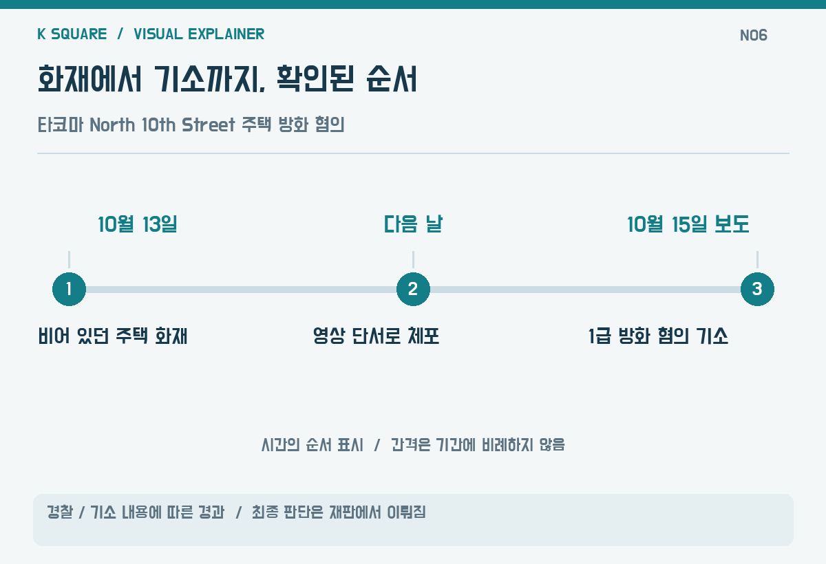 화재에서 기소까지, 확인된 순서 — 경찰·기소 내용에 따른 경과 · 최종 판단은 재판에서 이뤄짐 / KSquare USA 편집부 제작. 자료: FOX 13 Seattle