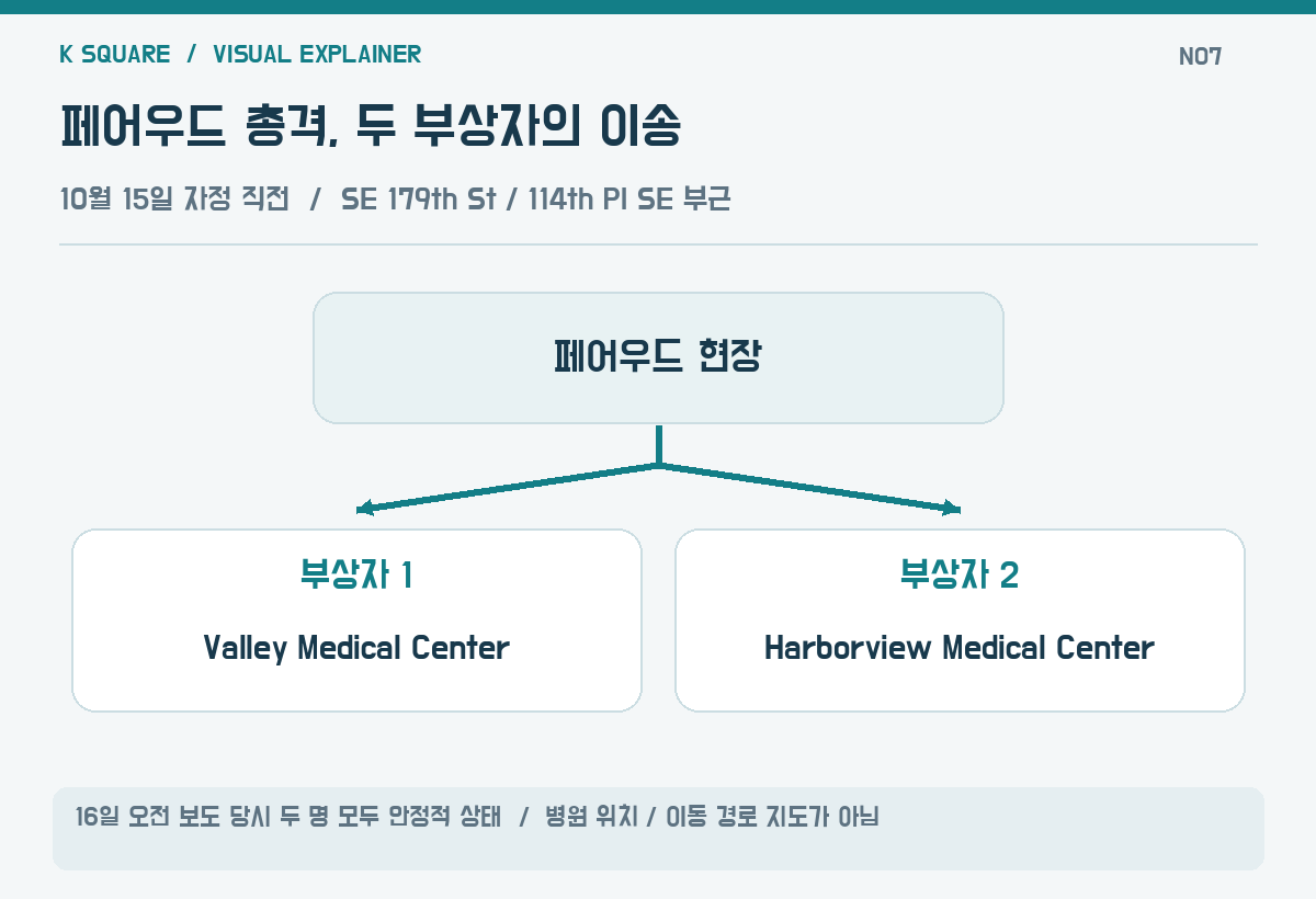 페어우드 총격, 두 부상자의 이송 — 16일 오전 보도 당시 두 명 모두 안정적 상태 · 병원 위치·이동 경로 지도가 아님 / KSquare USA 편집부 제작. 자료: FOX 13 Seattle