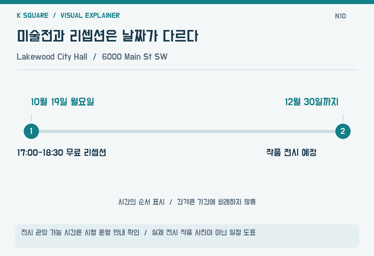 미술전과 리셉션은 날짜가 다르다 — 전시 관람 가능 시간은 시청 운영 안내 확인 · 실제 전시 작품 사진이 아닌 일정 도표 / KSquare USA 편집부 제작. 자료: City of Lakewood