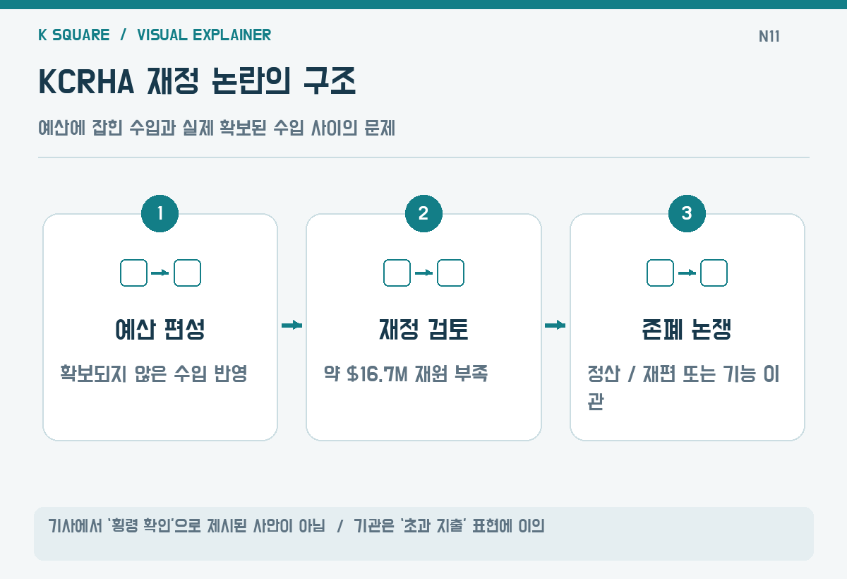 KCRHA 재정 논란의 구조 — 기사에서 ‘횡령 확인’으로 제시된 사안이 아님 · 기관은 ‘초과 지출’ 표현에 이의 / KSquare USA 편집부 제작. 자료: KIRO 7