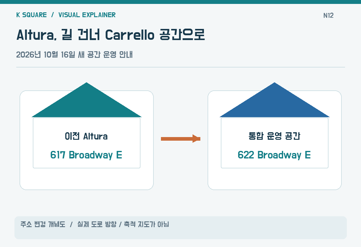 Altura, 길 건너 Carrello 공간으로 — 주소 변경 개념도 · 실제 도로 방향·축척 지도가 아님 / KSquare USA 편집부 제작. 자료: KIRO 7 / MyNorthwest