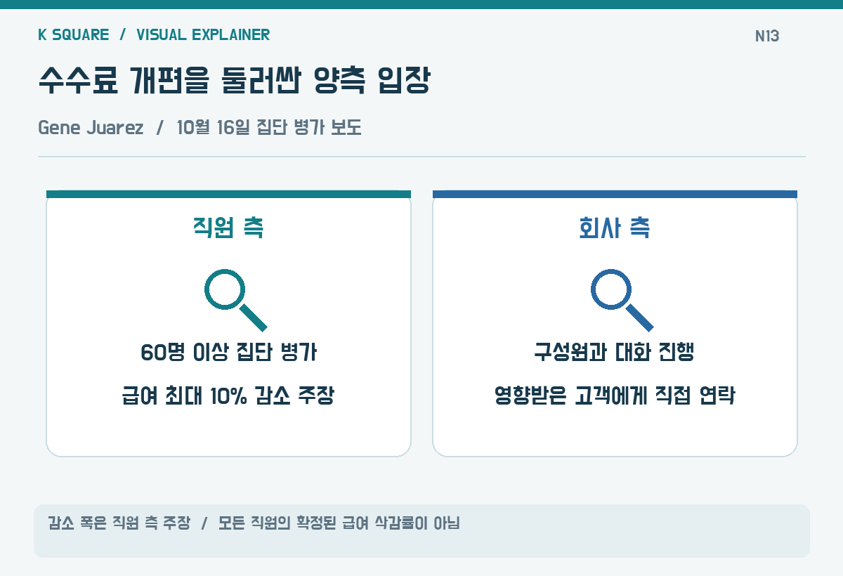수수료 개편을 둘러싼 양측 입장 — 감소 폭은 직원 측 주장 · 모든 직원의 확정된 급여 삭감률이 아님 / KSquare USA 편집부 제작. 자료: FOX 13 Seattle