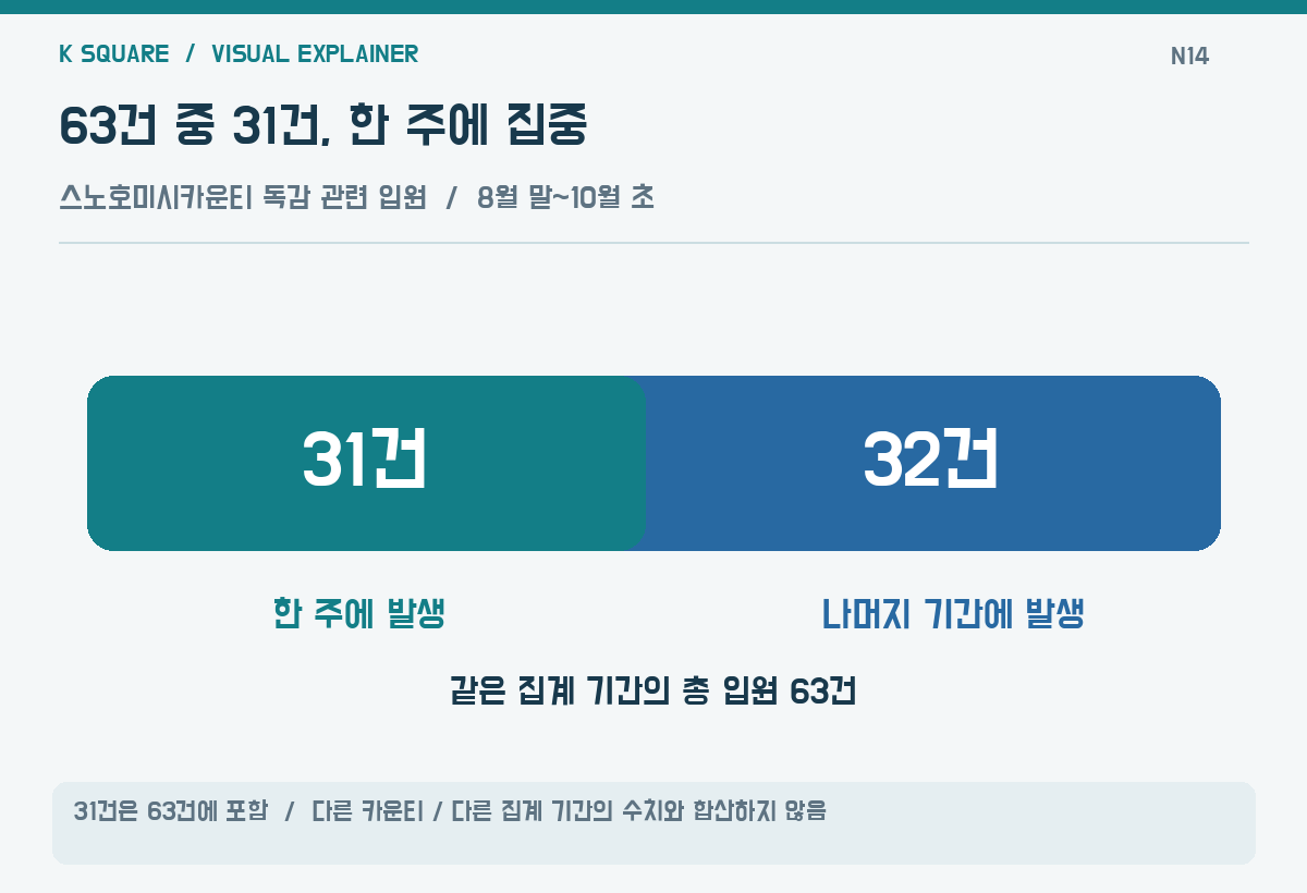 63건 중 31건, 한 주에 집중 — 31건은 63건에 포함 · 다른 카운티·다른 집계 기간의 수치와 합산하지 않음 / KSquare USA 편집부 제작. 자료: FOX 13 Seattle