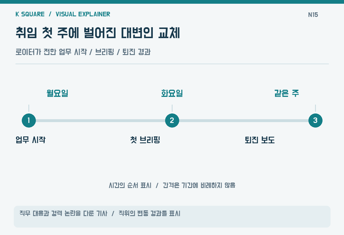 취임 첫 주에 벌어진 대변인 교체 — 직무 대응과 경력 논란을 다룬 기사 · 직위의 변동 경과를 표시 / KSquare USA 편집부 제작. 자료: Reuters