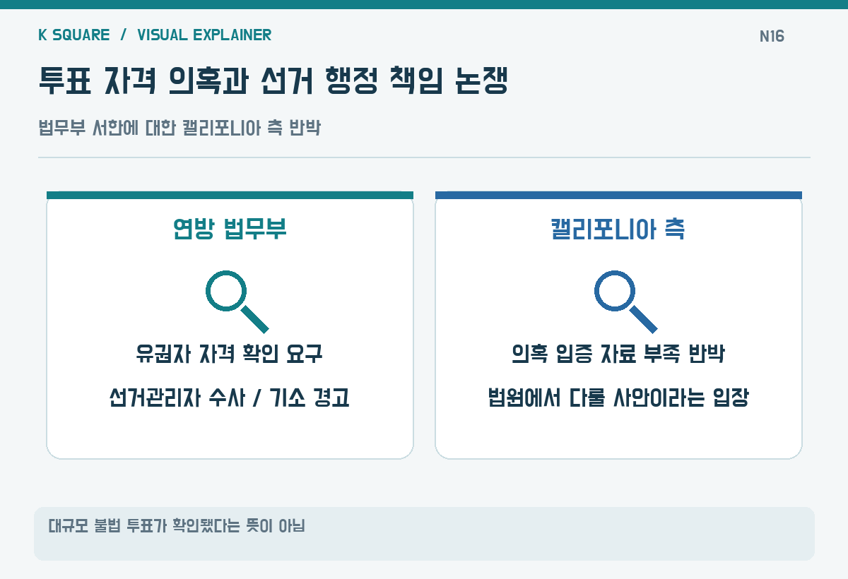 투표 자격 의혹과 선거 행정 책임 논쟁 — 대규모 불법 투표가 확인됐다는 뜻이 아님 / KSquare USA 편집부 제작. 자료: Associated Press