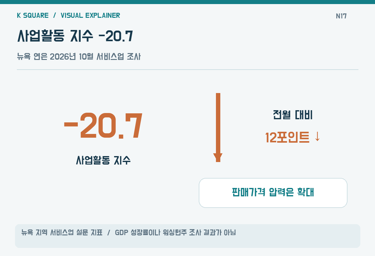 사업활동 지수 –20.7 — 뉴욕 지역 서비스업 설문 지표 · GDP 성장률이나 워싱턴주 조사 결과가 아님 / KSquare USA 편집부 제작. 자료: Reuters