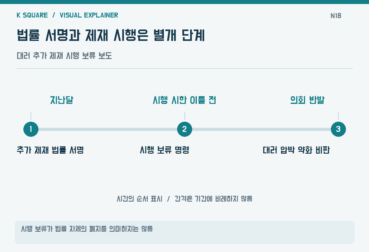 법률 서명과 제재 시행은 별개 단계 — 시행 보류가 법률 자체의 폐지를 의미하지는 않음 / KSquare USA 편집부 제작. 자료: Associated Press
