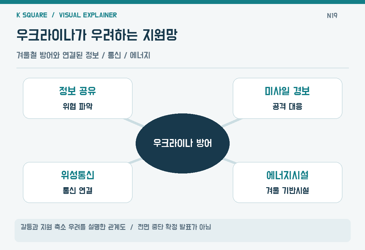 우크라이나가 우려하는 지원망 — 갈등과 지원 축소 우려를 설명한 관계도 · 전면 중단 확정 발표가 아님 / KSquare USA 편집부 제작. 자료: Reuters
