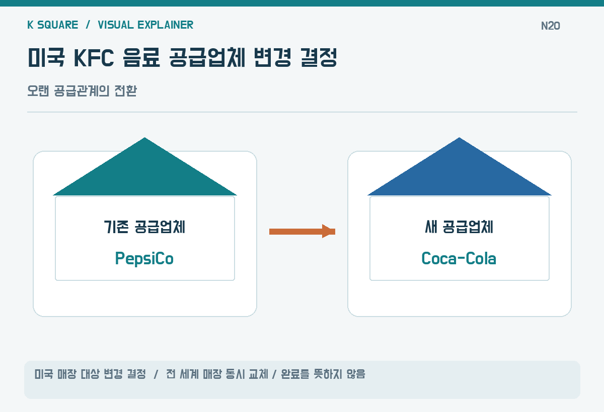 미국 KFC 음료 공급업체 변경 결정 — 미국 매장 대상 변경 결정 · 전 세계 매장 동시 교체·완료를 뜻하지 않음 / KSquare USA 편집부 제작. 자료: Reuters