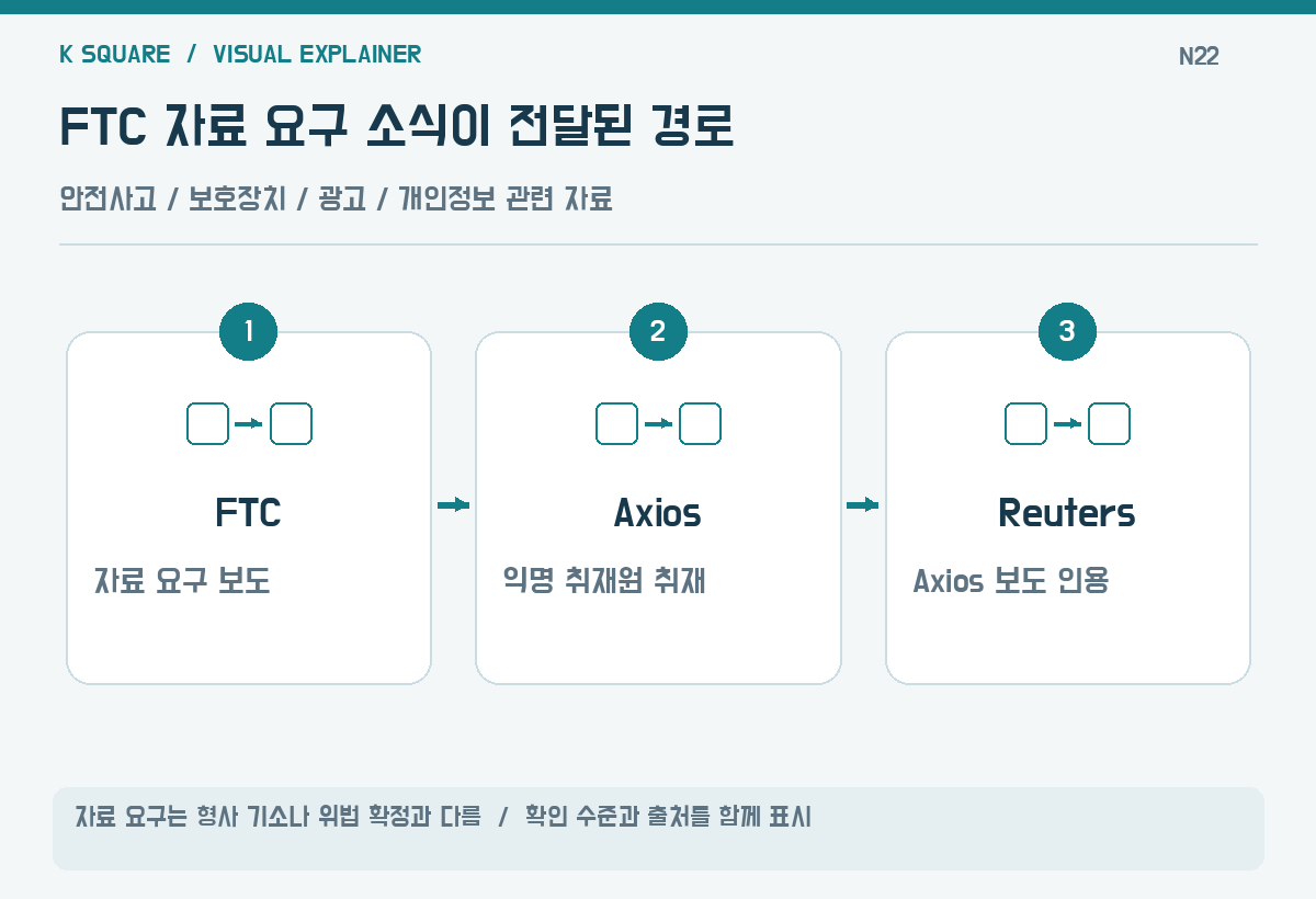 FTC 자료 요구 소식이 전달된 경로 — 자료 요구는 형사 기소나 위법 확정과 다름 · 확인 수준과 출처를 함께 표시 / KSquare USA 편집부 제작. 자료: Reuters / Axios 인용