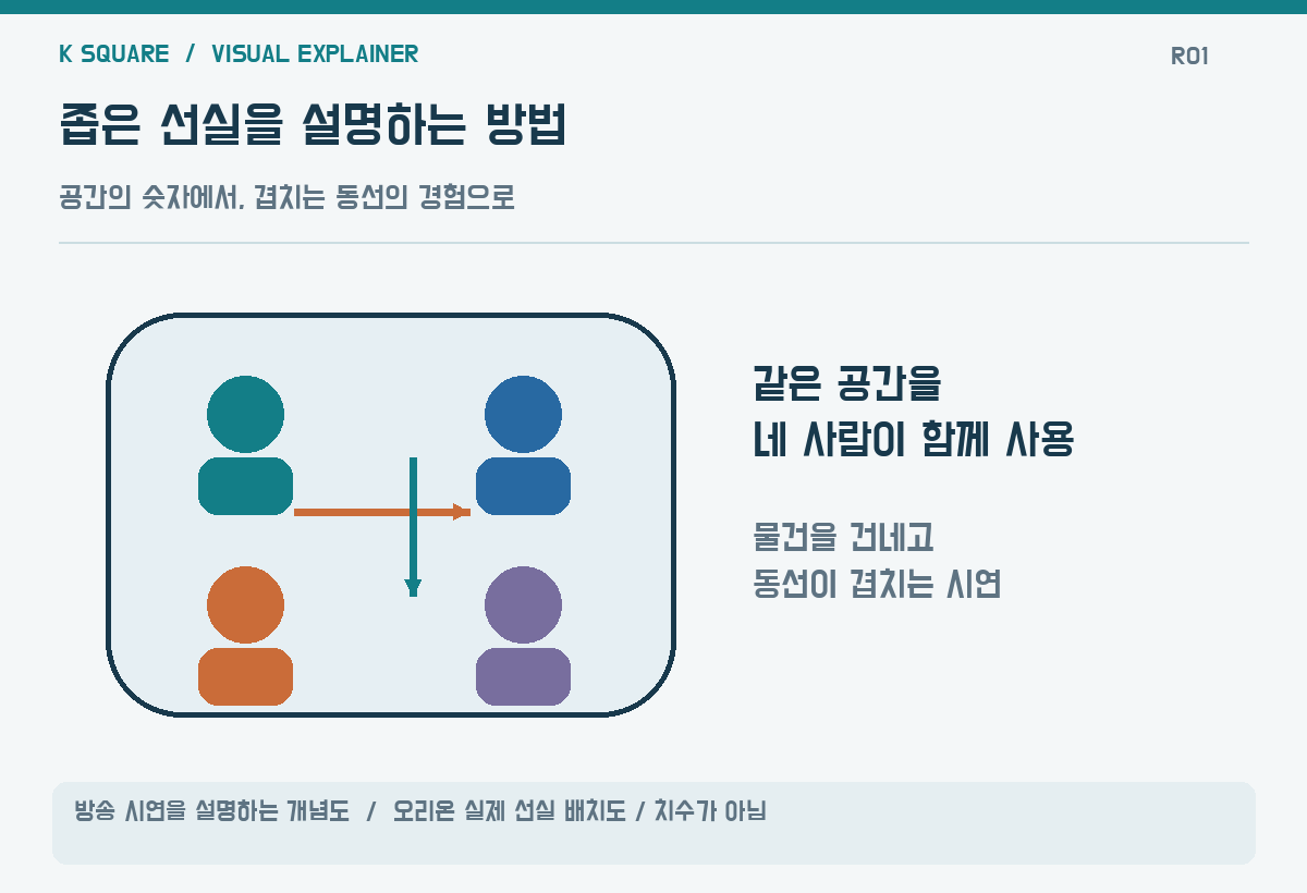 좁은 선실을 설명하는 방법 — 방송 시연을 설명하는 개념도 · 오리온 실제 선실 배치도·치수가 아님 / KSquare USA 편집부 제작. 자료: https://www.inc.com/minda-zetlin/in-32-seconds-a-nasa-crew-and-jimmy-fallon-taught-a-masterclass-in-communication/91417871