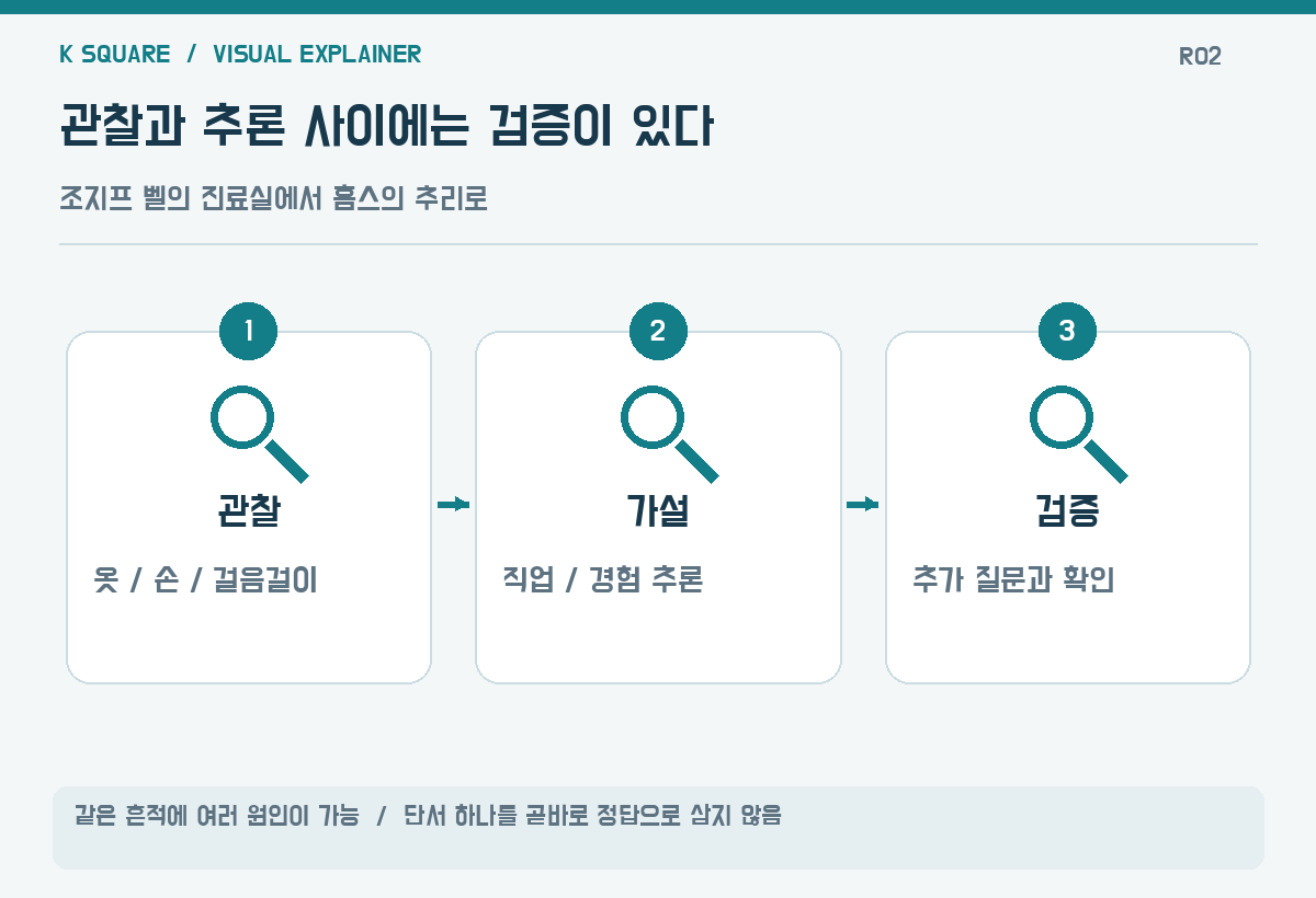 관찰과 추론 사이에는 검증이 있다 — 같은 흔적에 여러 원인이 가능 · 단서 하나를 곧바로 정답으로 삼지 않음 / KSquare USA 편집부 제작. 자료: https://www.smithsonianmag.com/history/arthur-conan-doyle-based-sherlock-holmes-on-a-real-life-scottish-surgeon-who-used-deduction-to-diagnose-patients-and-investigate-crimes-180989623/