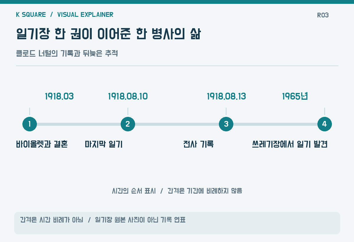 일기장 한 권이 이어준 한 병사의 삶 — 간격은 시간 비례가 아님 · 일기장 원본 사진이 아닌 기록 연표 / KSquare USA 편집부 제작. 자료: https://www.smithsonianmag.com/smart-news/this-soldier-kept-a-diary-in-the-trenches-of-world-war-i-a-child-found-it-at-the-dump-decades-later-pierced-by-a-bullet-and-stained-with-blood-180989696/