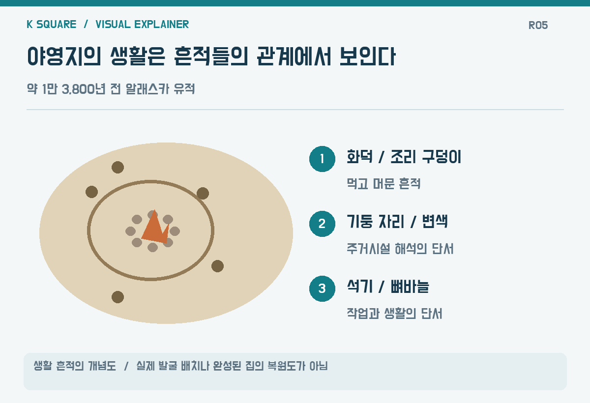 야영지의 생활은 흔적들의 관계에서 보인다 — 생활 흔적의 개념도 · 실제 발굴 배치나 완성된 집의 복원도가 아님 / KSquare USA 편집부 제작. 자료: https://www.livescience.com/archaeology/americas/archaeologists-discover-the-oldest-dwelling-in-the-western-hemisphere-at-a-13-800-year-old-site-in-alaska