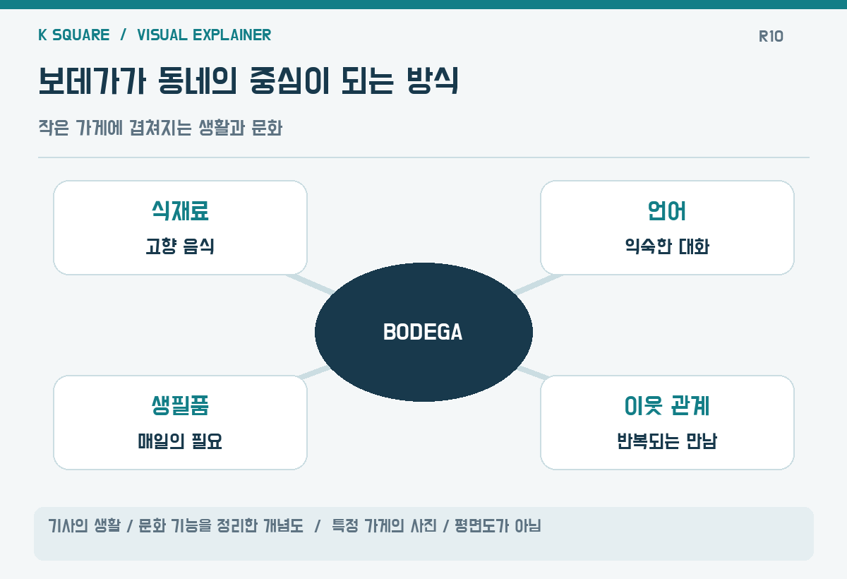 보데가가 동네의 중심이 되는 방식 — 기사의 생활·문화 기능을 정리한 개념도 · 특정 가게의 사진·평면도가 아님 / KSquare USA 편집부 제작. 자료: https://www.smithsonianmag.com/smithsonian-institution/at-the-bodega-customers-can-get-pork-rinds-plantains-and-just-about-anything-they-need-heres-how-these-stores-became-a-community-anchor-of-latino-life-180989689/