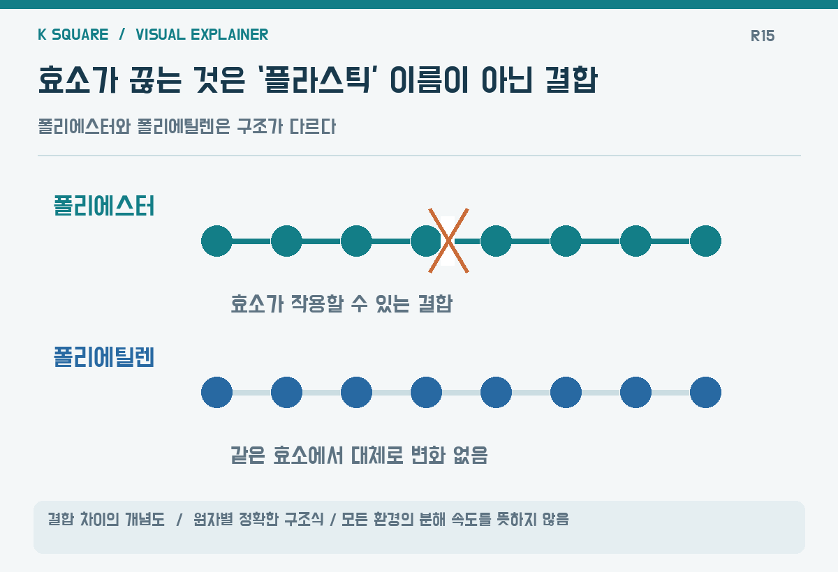 효소가 끊는 것은 ‘플라스틱’ 이름이 아닌 결합 — 결합 차이의 개념도 · 원자별 정확한 구조식·모든 환경의 분해 속도를 뜻하지 않음 / KSquare USA 편집부 제작. 자료: https://www.sciencedaily.com/releases/2026/10/261014015509.htm