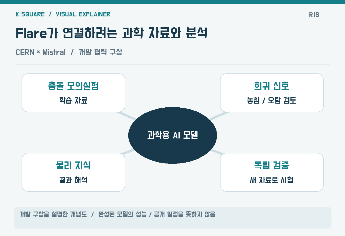 Flare가 연결하려는 과학 자료와 분석 — 개발 구상을 설명한 개념도 · 완성된 모델의 성능·공개 일정을 뜻하지 않음 / KSquare USA 편집부 제작. 자료: https://www.reuters.com/science/cern-mistral-partner-build-ai-foundation-models-physics-2026-10-15/
