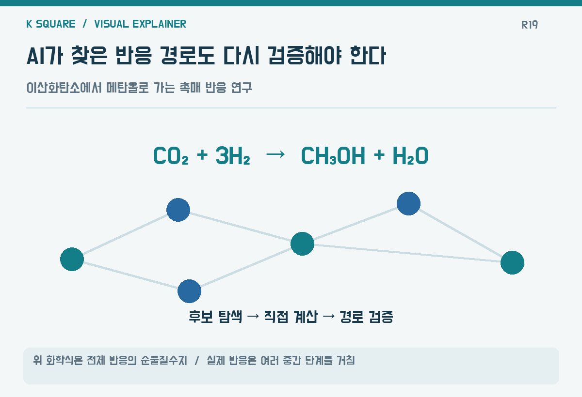 AI가 찾은 반응 경로도 다시 검증해야 한다 — 위 화학식은 전체 반응의 순물질수지 · 실제 반응은 여러 중간 단계를 거침 / KSquare USA 편집부 제작. 자료: https://www.sciencedaily.com/releases/2026/10/261013015758.htm