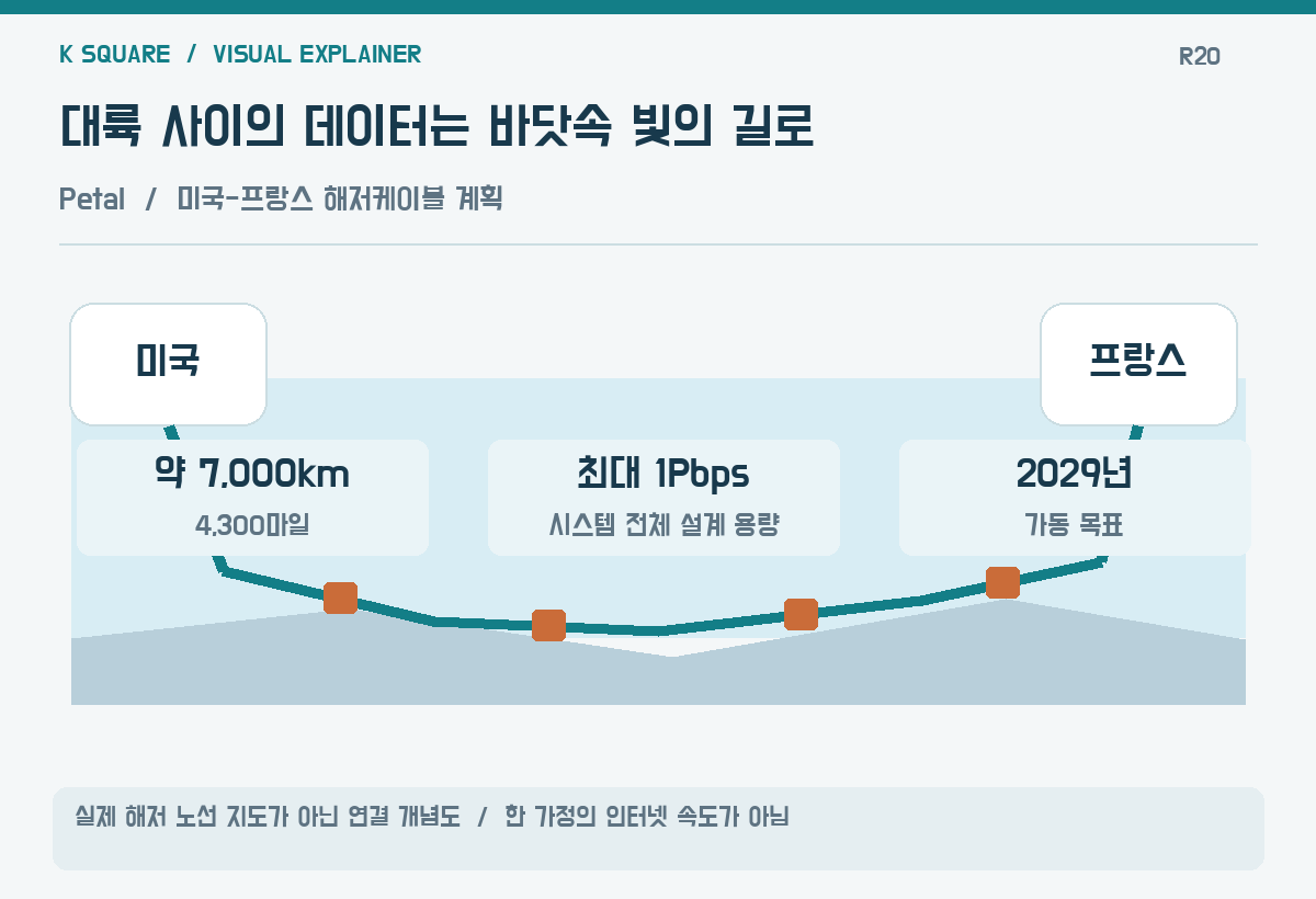 대륙 사이의 데이터는 바닷속 빛의 길로 — 실제 해저 노선 지도가 아닌 연결 개념도 · 한 가정의 인터넷 속도가 아님 / KSquare USA 편집부 제작. 자료: https://www.livescience.com/technology/communications/new-4-300-mile-long-internet-cable-will-shuttle-data-along-the-ocean-floor-at-1-million-gigabits-per-second