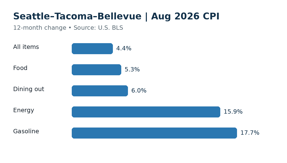 Seattle–Tacoma–Bellevue 8월 물가: 전체보다 식품·외식·에너지 부담이 더 컸습니다.